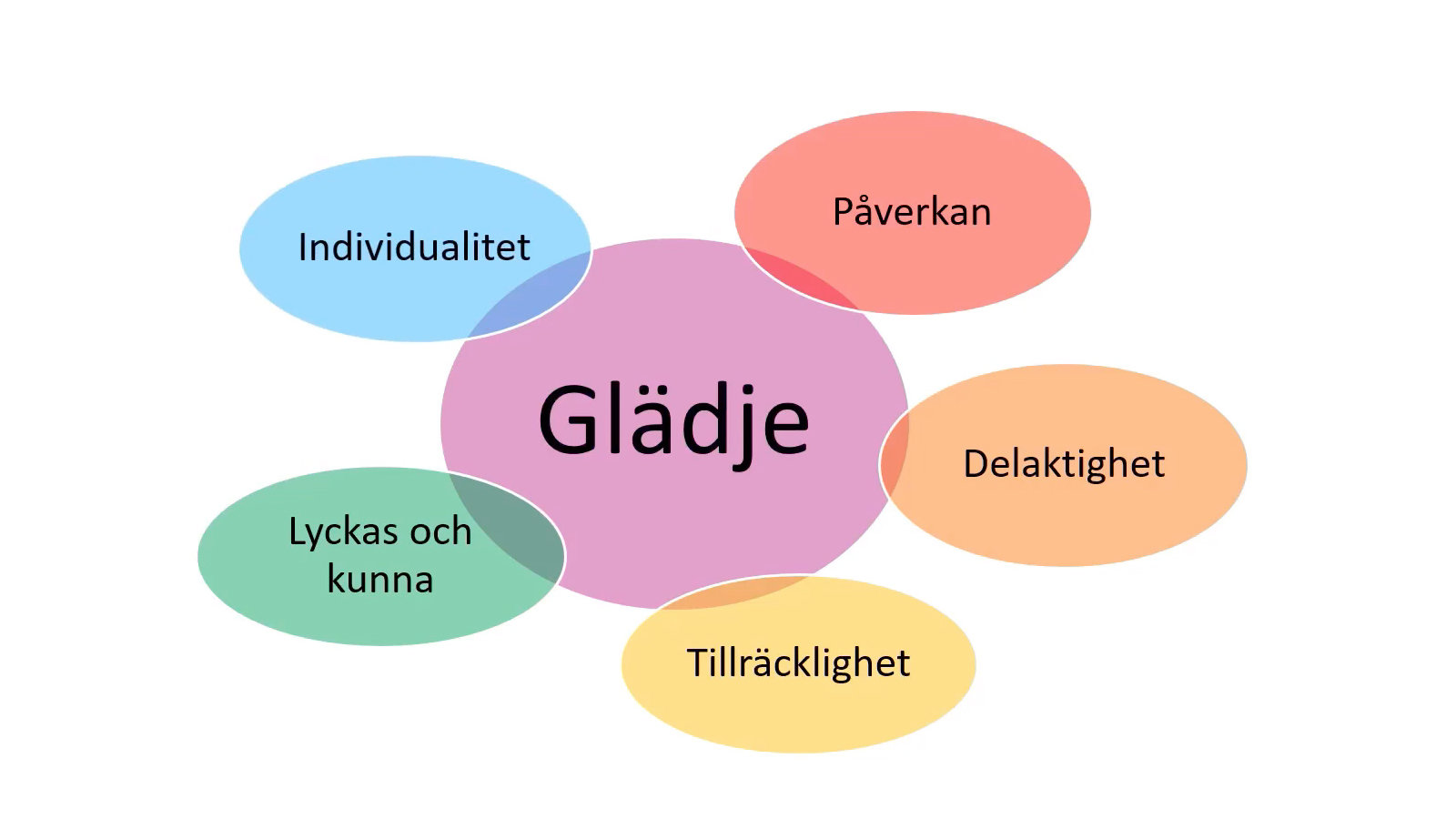 Ord i färgade bubblor som bildar en blomma. I mitten av blomman står det "glädje".